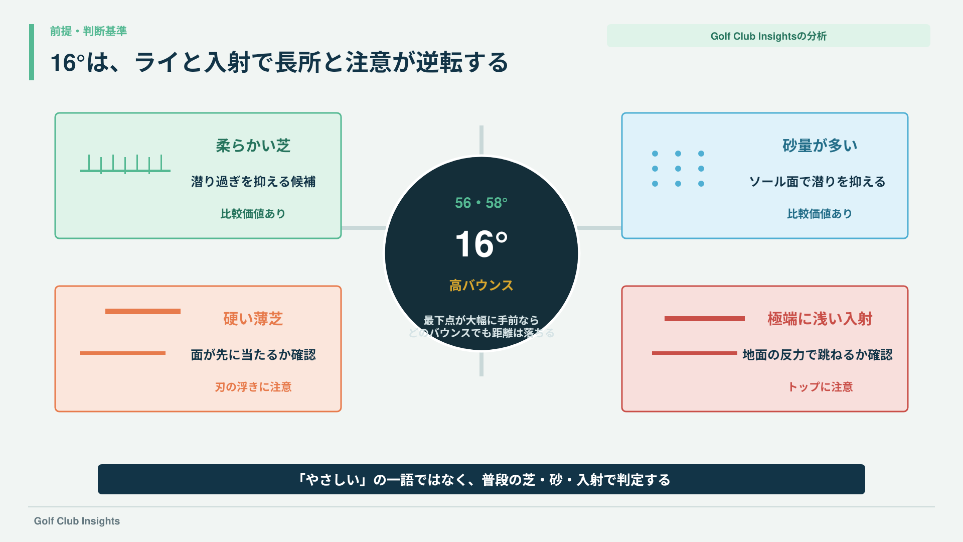56・58度の16度バウンスが柔らかい芝と砂で支えになり、硬い薄芝と浅い入射で注意が必要な条件図