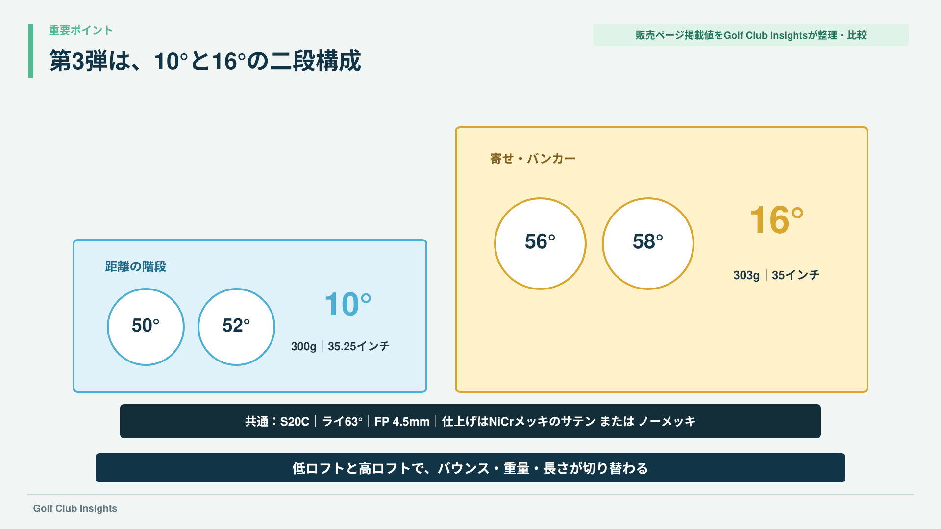 50・52度は10度、56・58度は16度として重量と長さが切り替わる第3弾スペック比較図