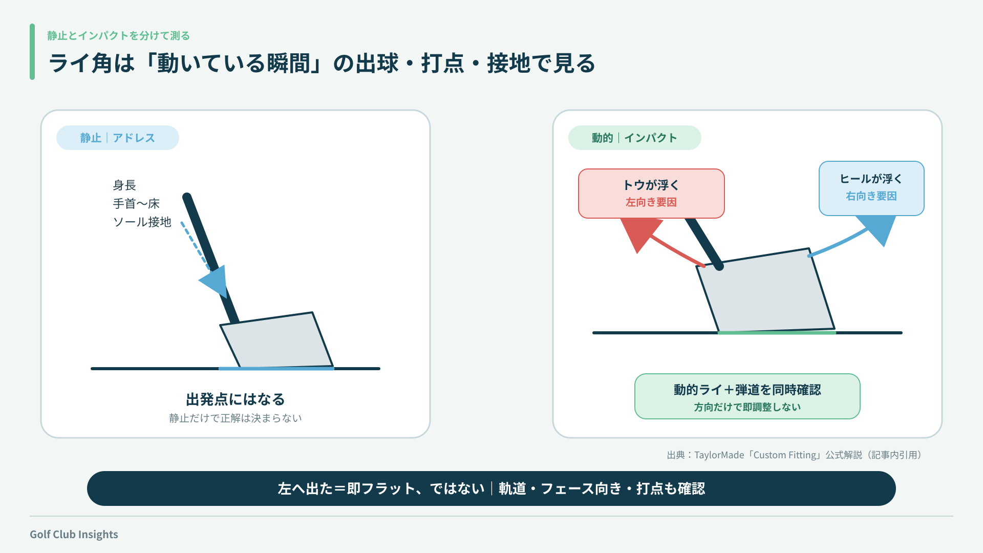 静的な構えと動的ライ角を分け、トウとヒールの浮きによる方向要因を確認する図