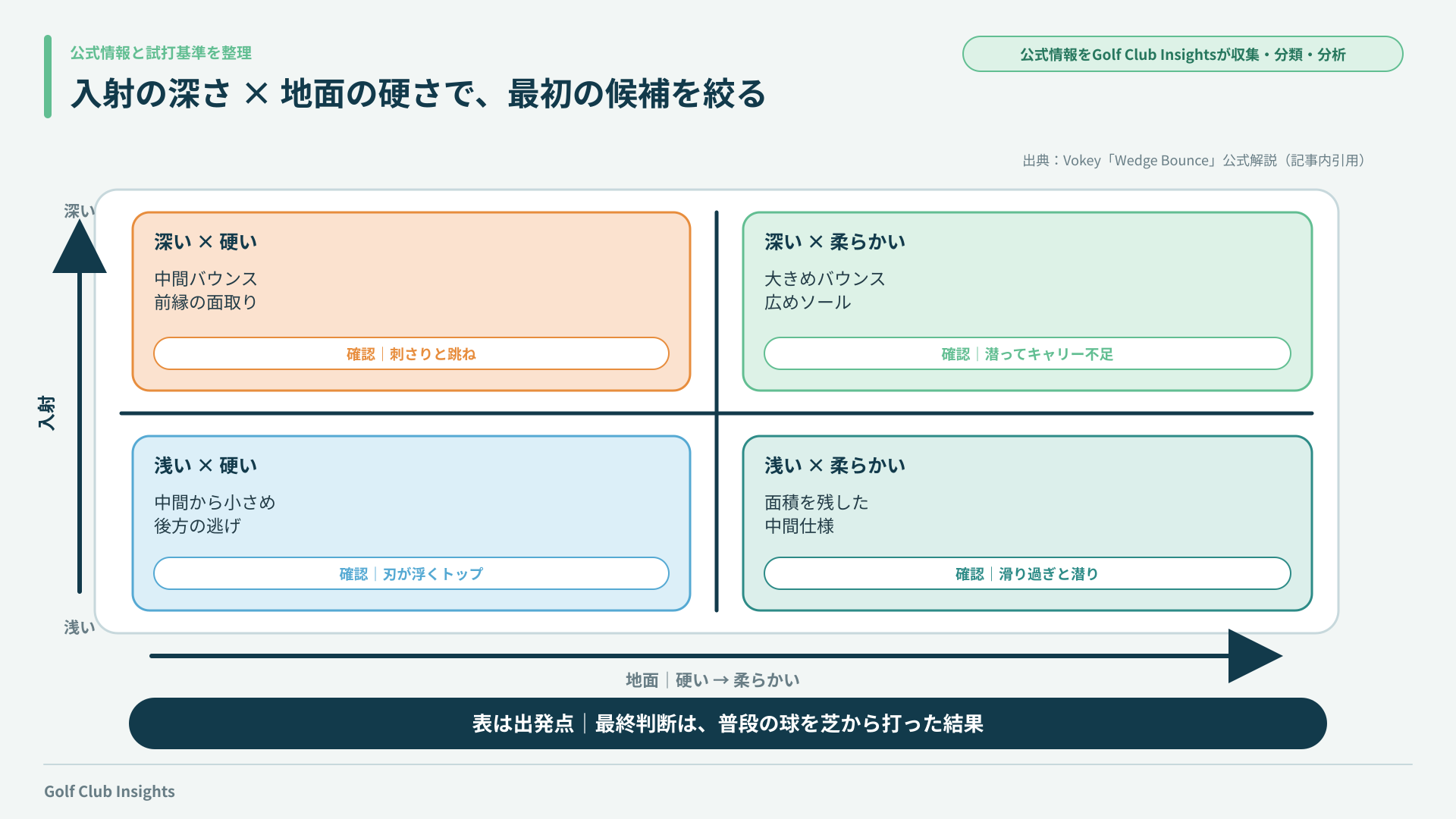 入射の深さと地面の硬さからバウンスとソール候補を整理したマトリクス