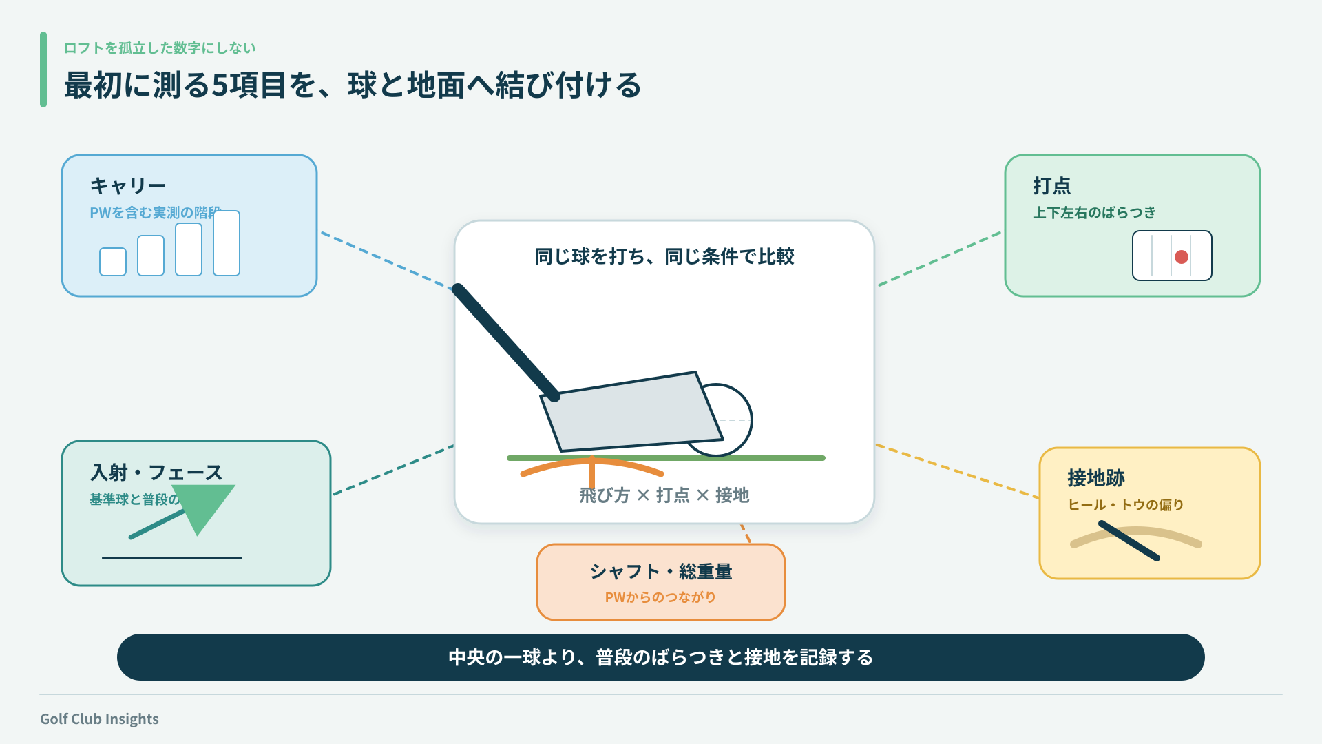 キャリー、打点、接地跡、入射とフェース、シャフト重量の五項目