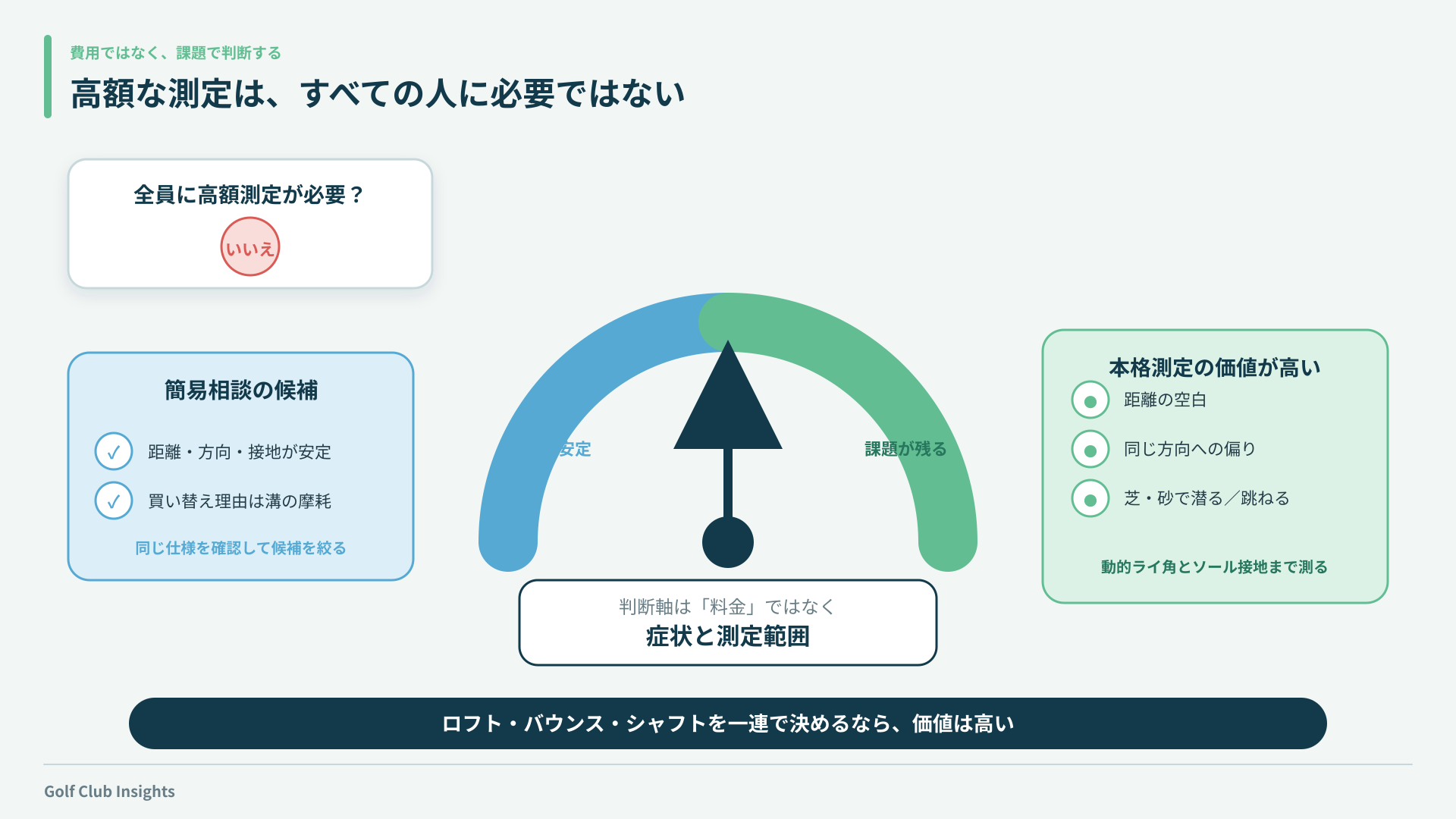 簡易相談と本格測定を距離・方向・接地の課題から判断する図
