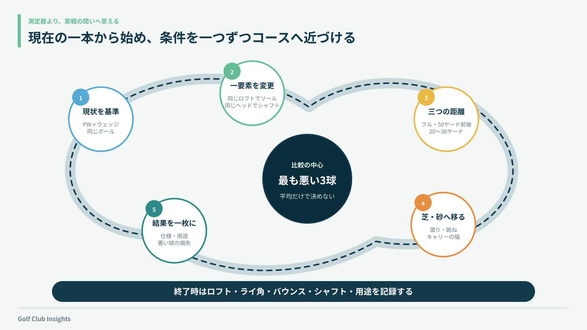 現在のクラブから一要素ずつ変え、三距離と芝・砂で比較する試打手順