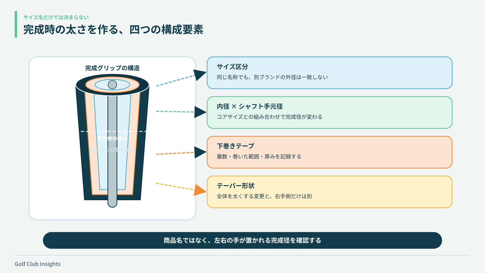 サイズ区分、内径とシャフト、下巻き、テーパーが完成径を作る構造図