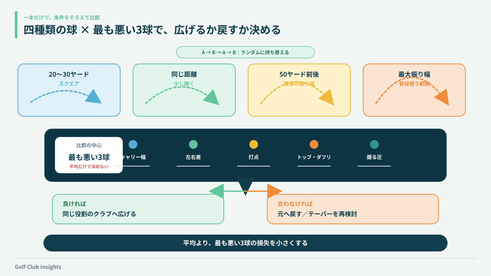 四種類の球をランダムに打ち、最も悪い3球でグリップを判断する手順