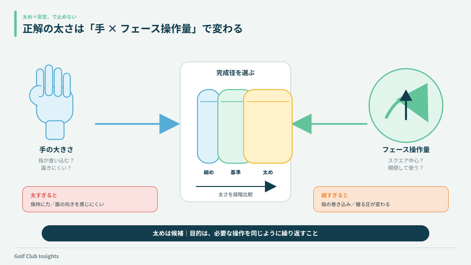 手の大きさとフェース操作量から細め・基準・太めを比較する判断図