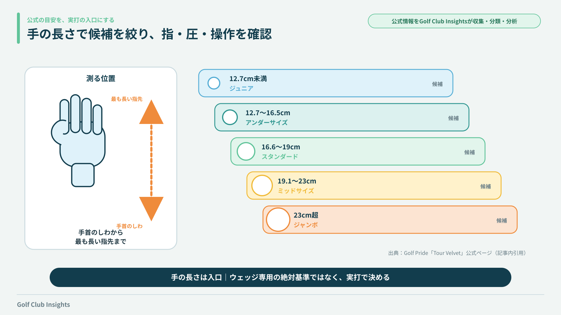 手首のしわから指先までの長さとGolf Pride公式サイズ目安を示す図