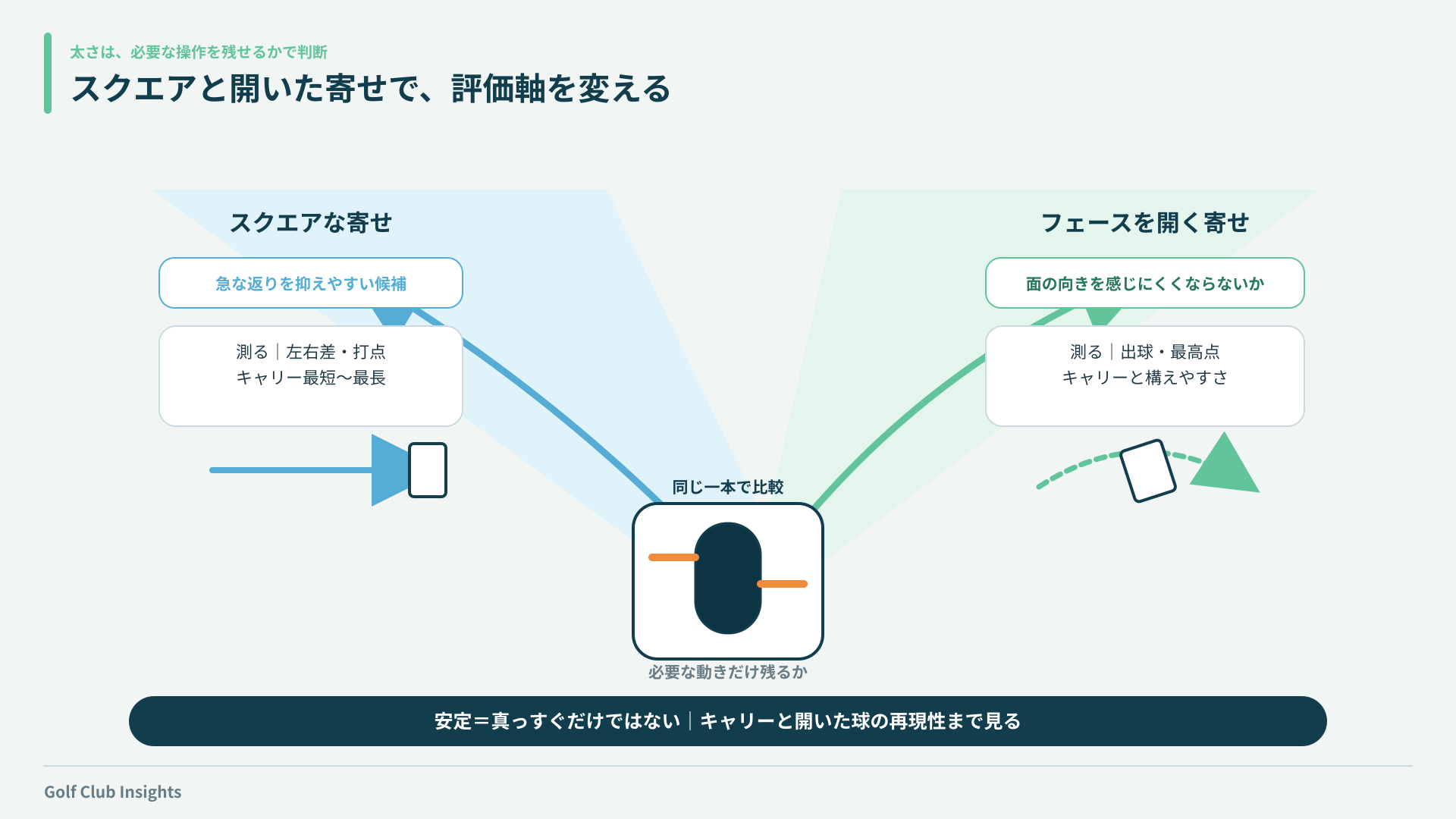 スクエアな寄せとフェースを開く寄せでグリップ太さの評価軸を分ける図