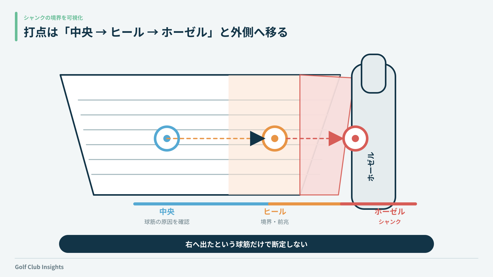 フェース中央からヒール、ホーゼルへ移る打点とシャンクの境界