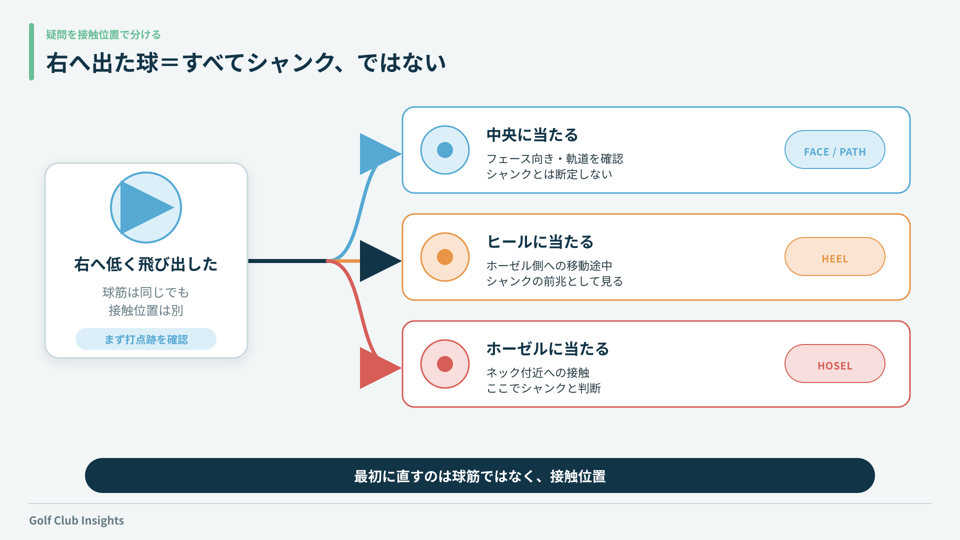右へ出た球を中央打点、ヒール打ち、ホーゼル接触に分ける診断図