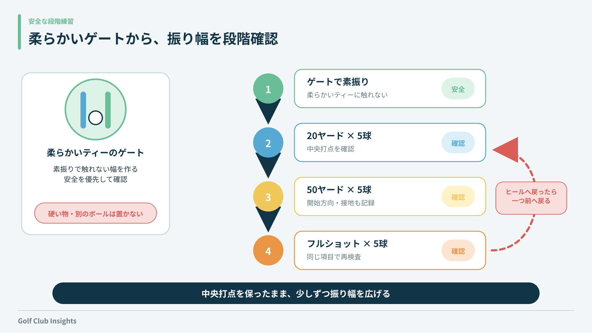 柔らかいティーのゲートから20ヤード、50ヤード、フルショットへ進む練習