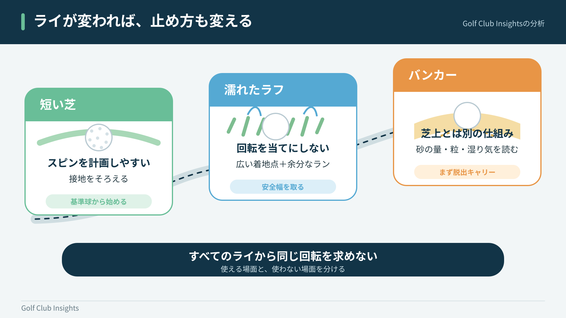 短い芝、濡れたラフ、バンカーでスピンの使い方を変える判断図