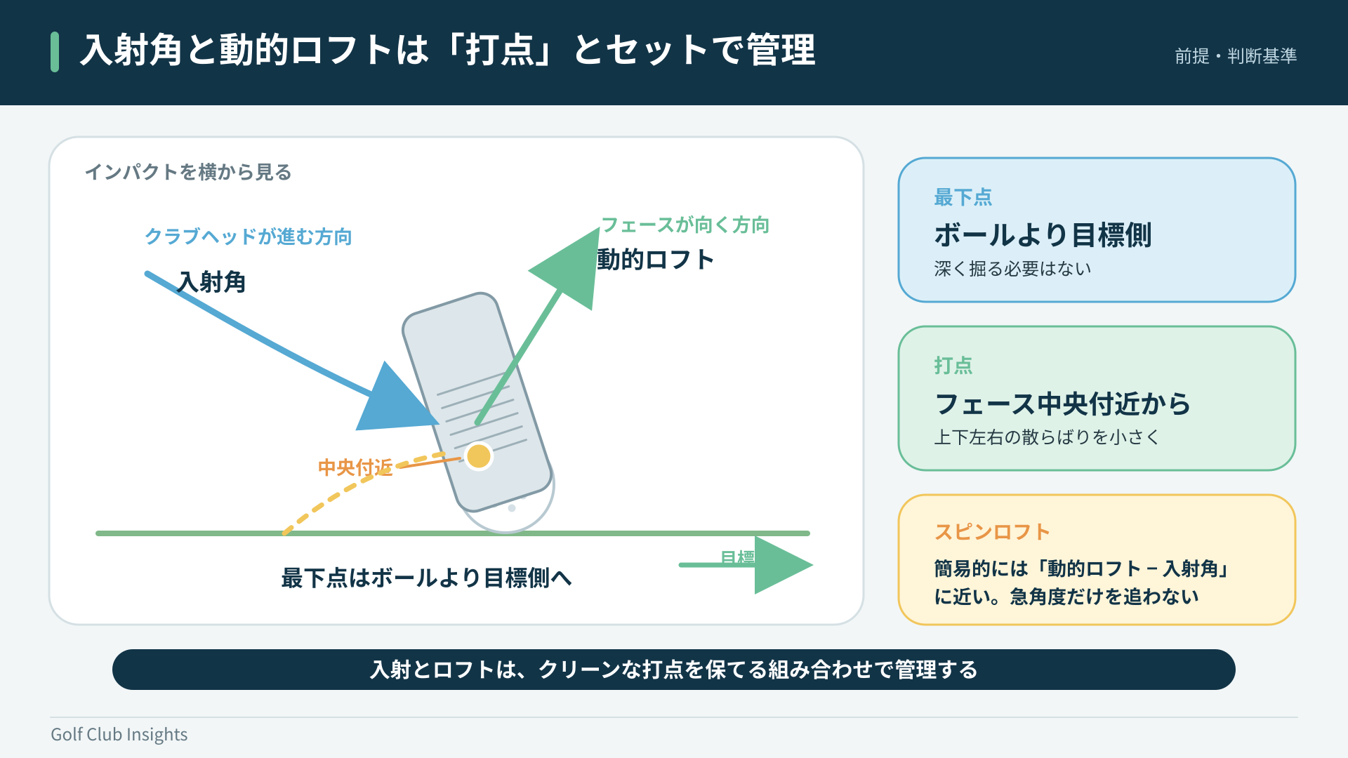 動的ロフトと入射角の差、中央打点、ボールより目標側の最下点を示す模式図