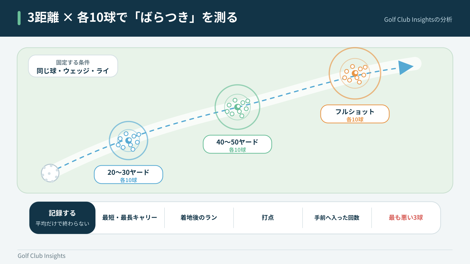 20〜30ヤード、40〜50ヤード、フルショットを各10球で記録する練習法