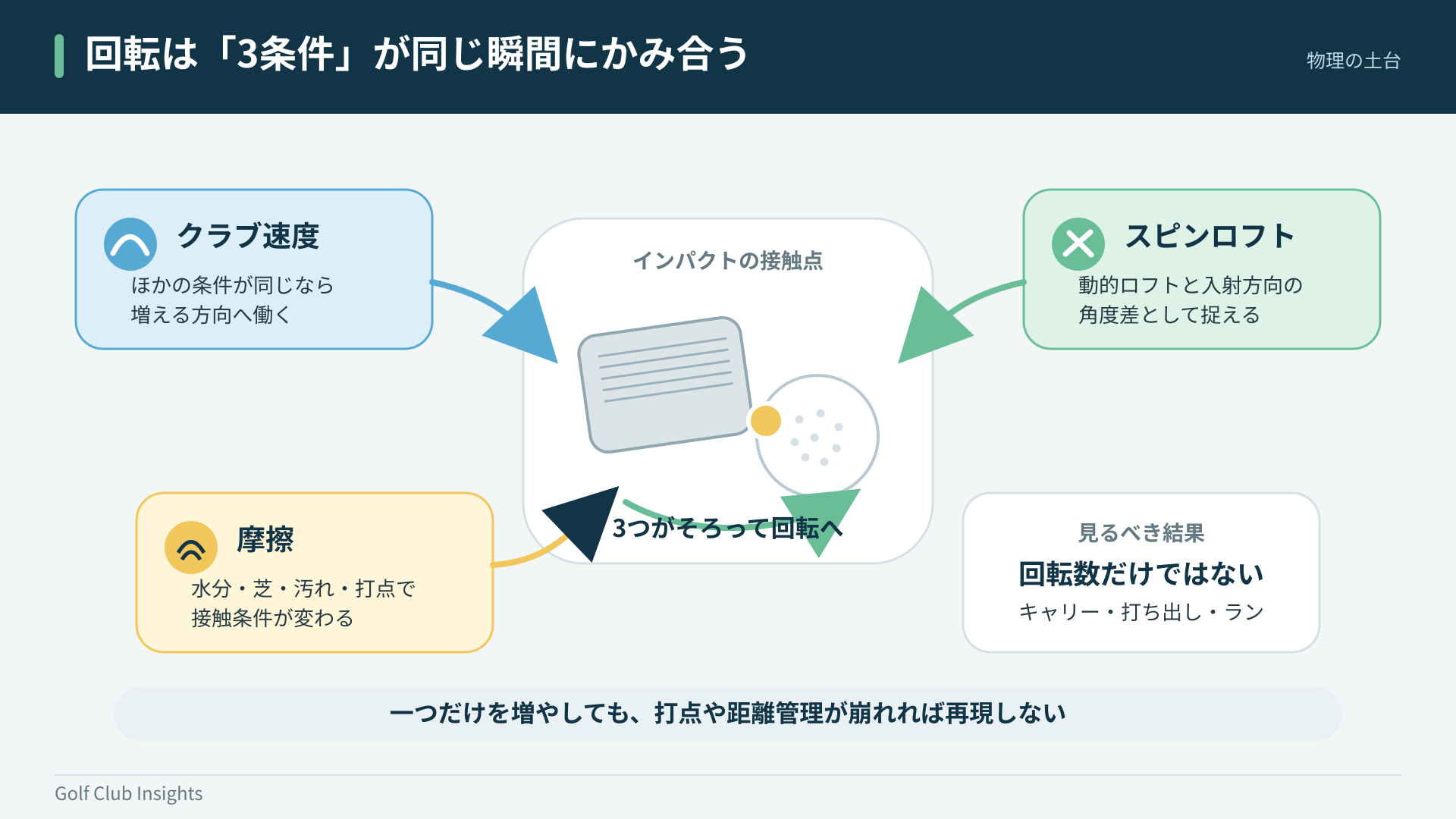 クラブ速度とスピンロフトと摩擦が同時に作用するウェッジの回転条件